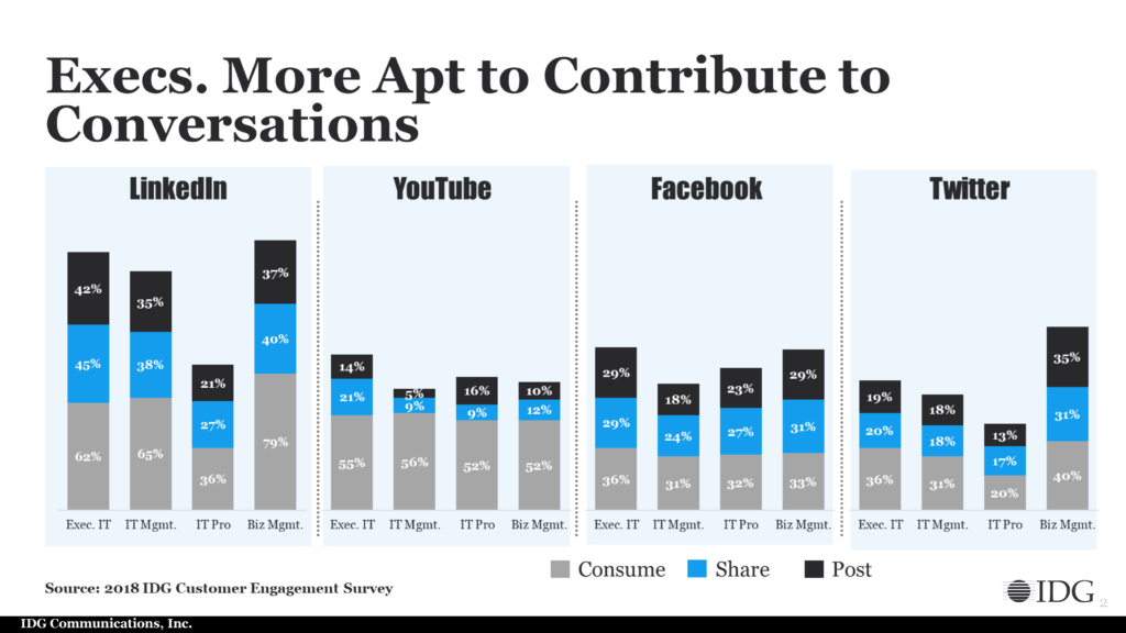 ITDMs Social Use