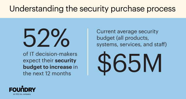 security-purchase-process