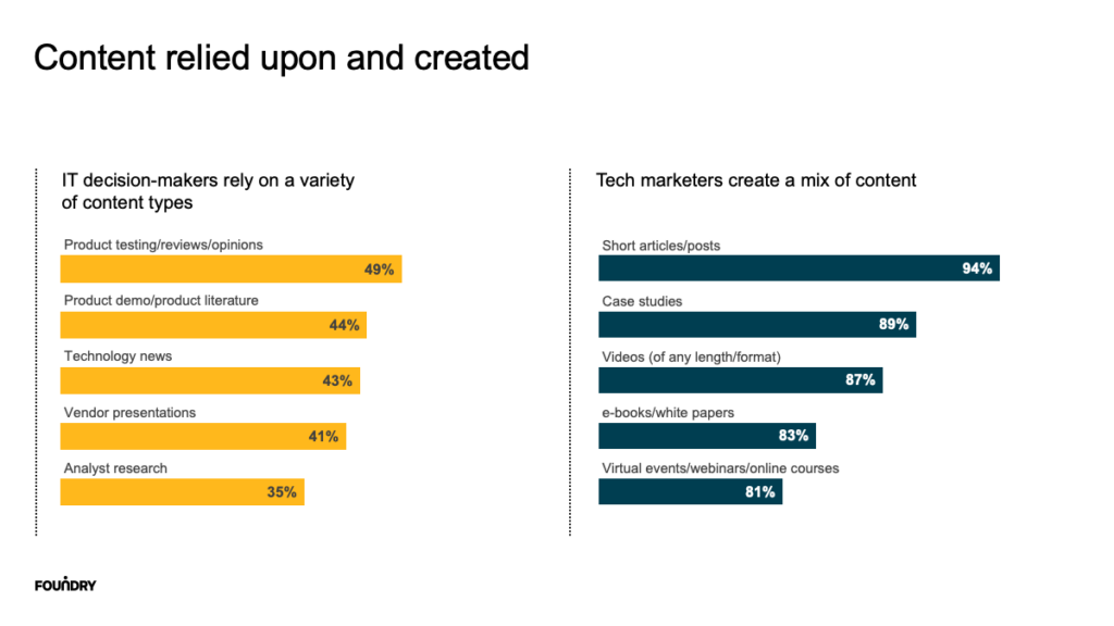 Content types that IT decision-makers rely on