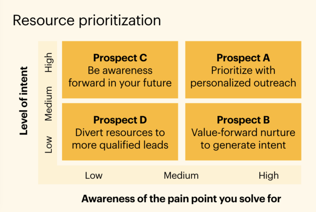 resource-prioritization-chart