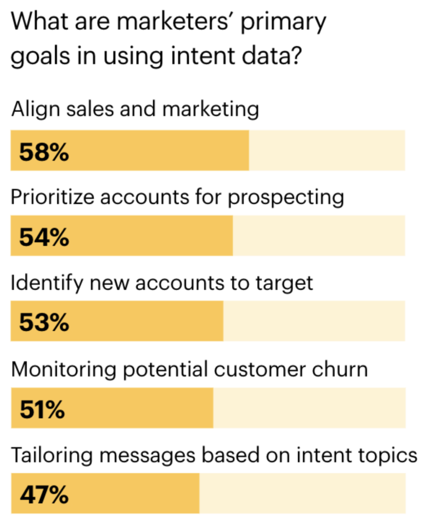 marketers-primary-goals-using-intent