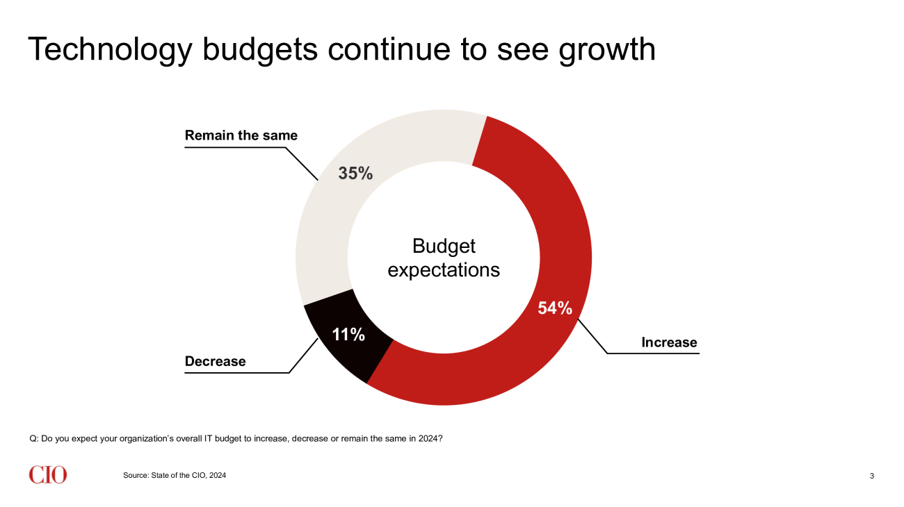 state-of-the-cio-slide-3-budget-growth