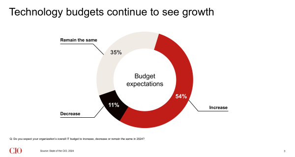 state-of-the-cio-slide-3-budget-growth