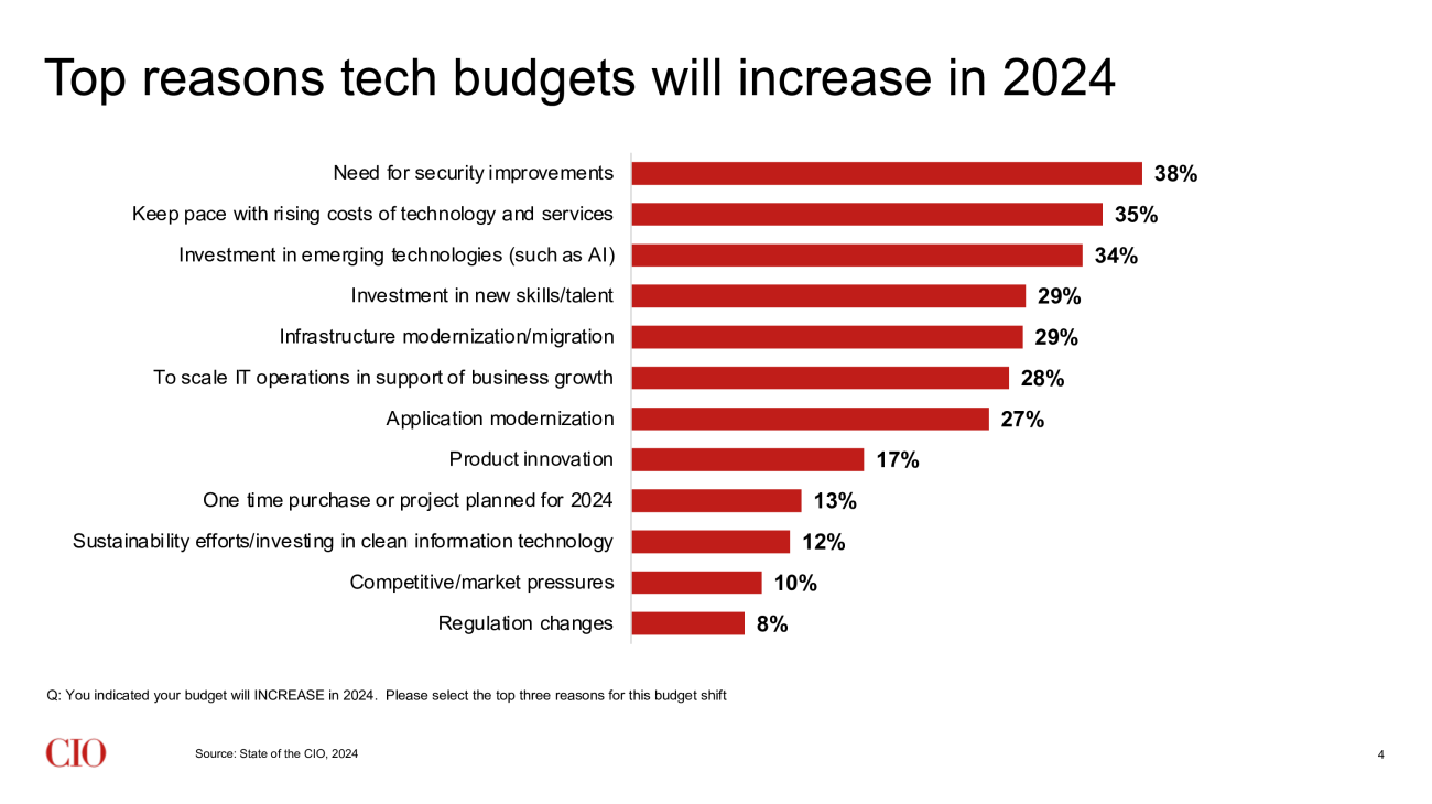 state-of-the-cio-slide-4-budget-stats