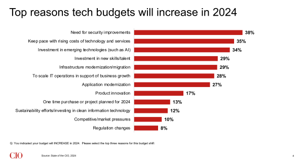 state-of-the-cio-slide-4-budget-stats
