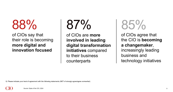 state-of-the-cio-slide-5-role-changes