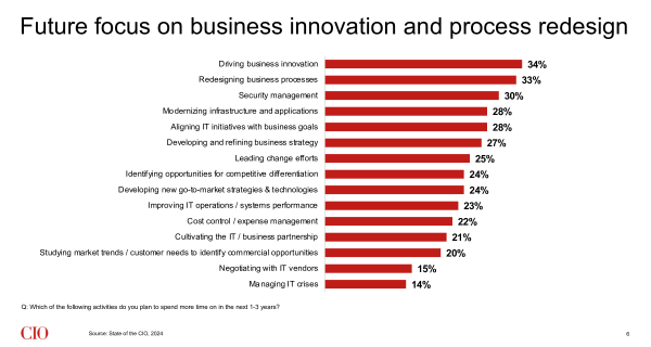 state-of-the-cio-slide-6-innovation-and-process-redesign