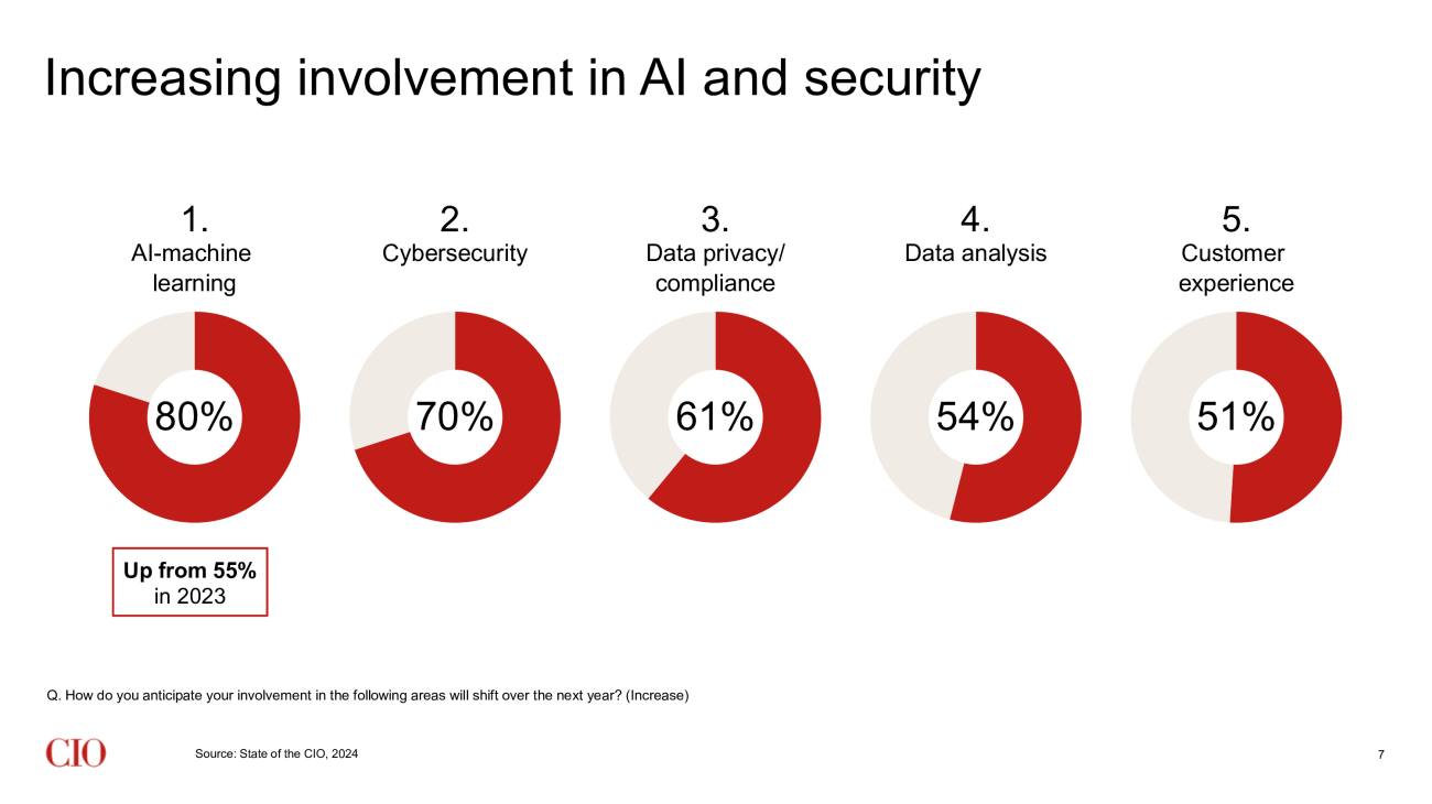 state-of-the-cio-slide-7-ai-and-security