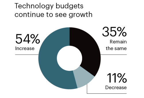 state-of-the-cio-budget-growth