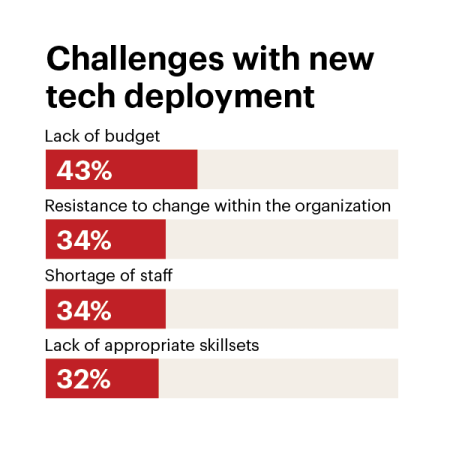 cio-tech-priorities-tech-deployment-challenges