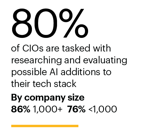 80-percent-cios-tasked-with-evaluating-AI