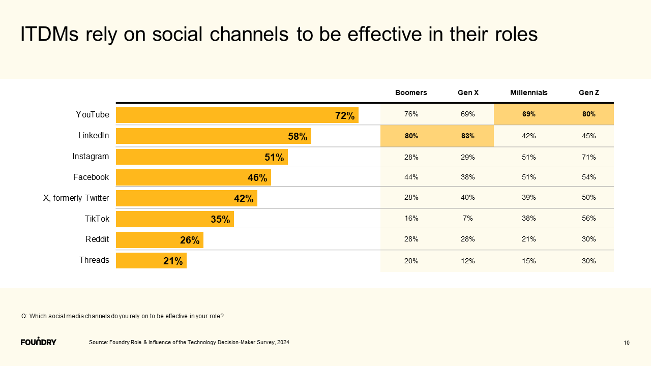 which-social-channels-do-itdms-rely-on-stat